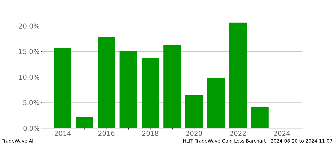 Gain/Loss barchart HLIT for date range: 2024-08-20 to 2024-11-07 - this chart shows the gain/loss of the TradeWave opportunity for HLIT buying on 2024-08-20 and selling it on 2024-11-07 - this barchart is showing 10 years of history