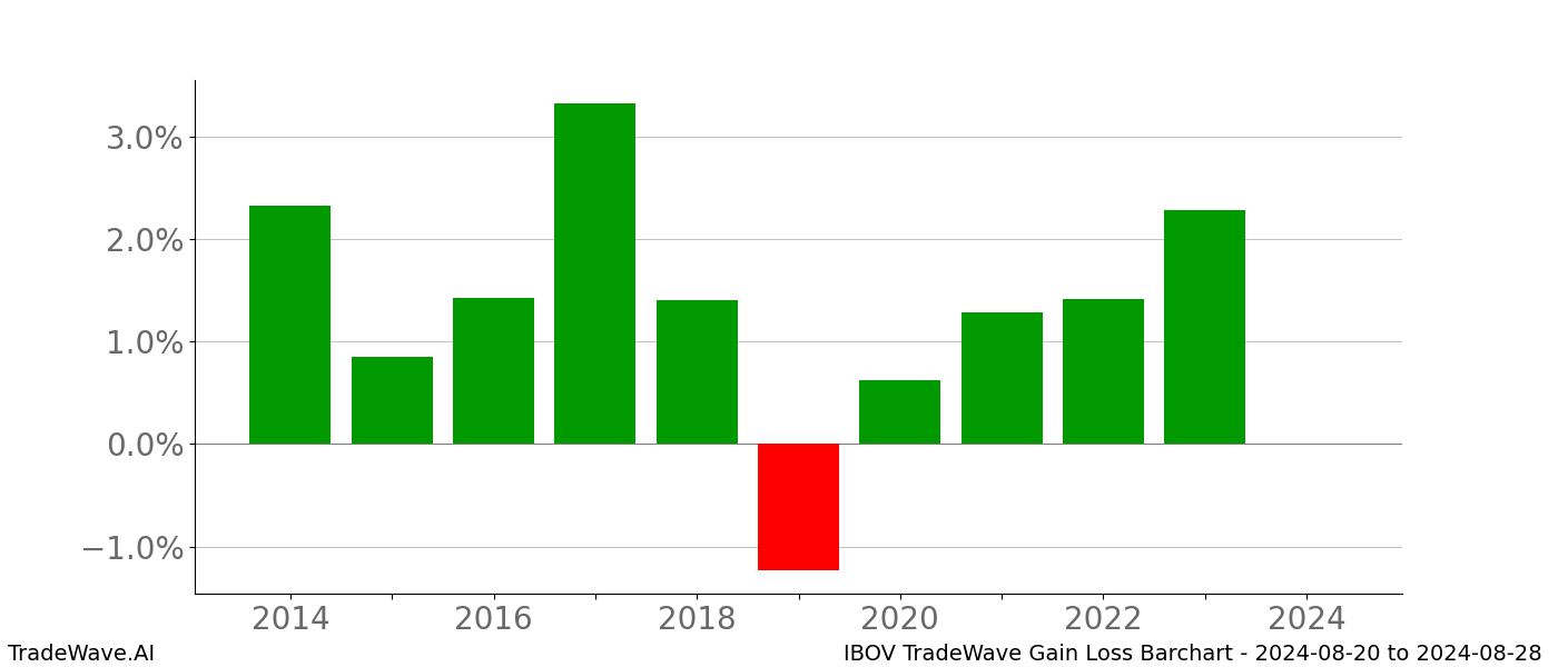 Gain/Loss barchart IBOV for date range: 2024-08-20 to 2024-08-28 - this chart shows the gain/loss of the TradeWave opportunity for IBOV buying on 2024-08-20 and selling it on 2024-08-28 - this barchart is showing 10 years of history