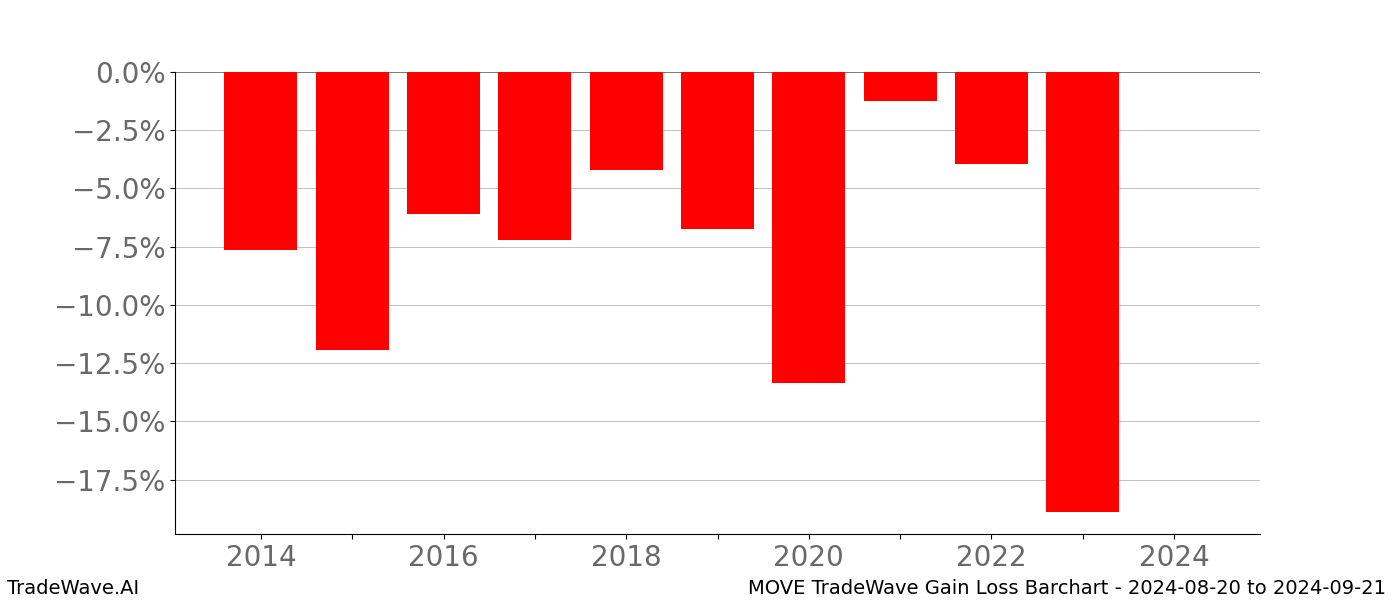 Gain/Loss barchart MOVE for date range: 2024-08-20 to 2024-09-21 - this chart shows the gain/loss of the TradeWave opportunity for MOVE buying on 2024-08-20 and selling it on 2024-09-21 - this barchart is showing 10 years of history