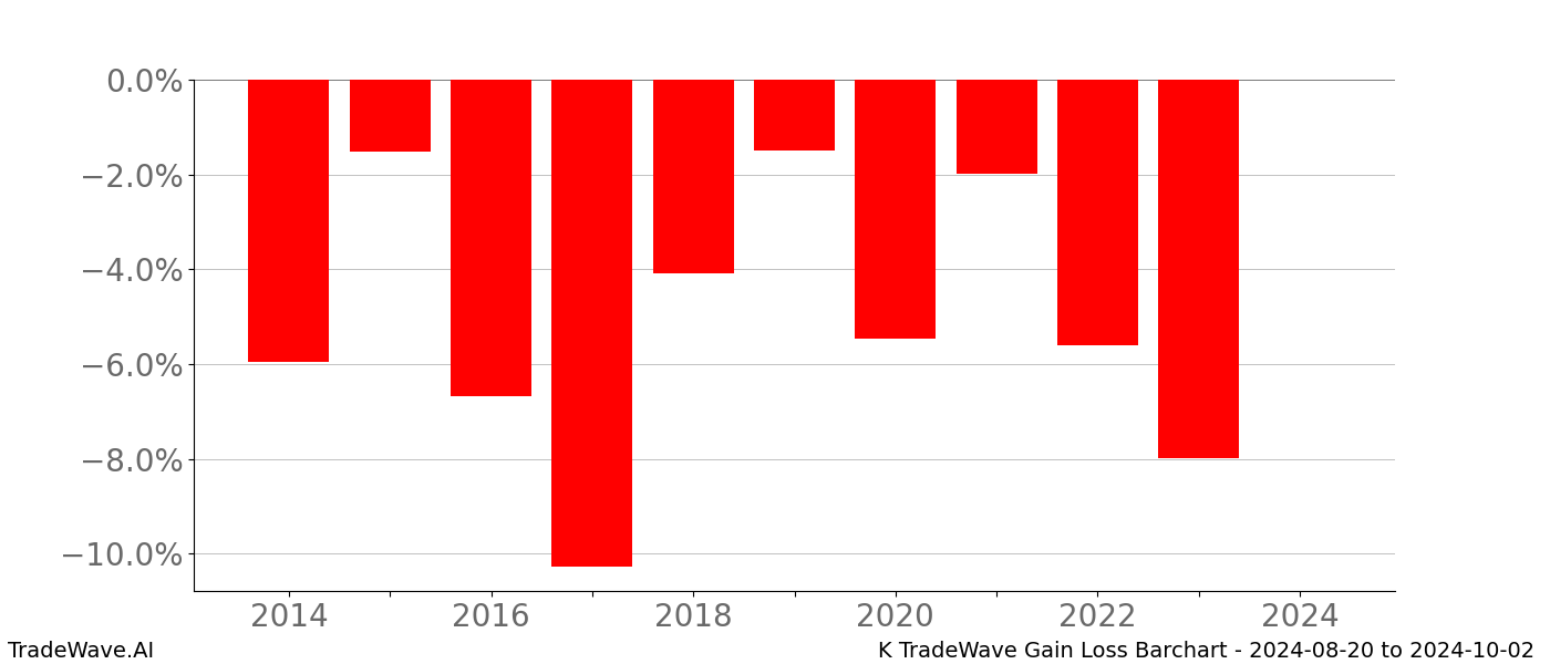 Gain/Loss barchart K for date range: 2024-08-20 to 2024-10-02 - this chart shows the gain/loss of the TradeWave opportunity for K buying on 2024-08-20 and selling it on 2024-10-02 - this barchart is showing 10 years of history