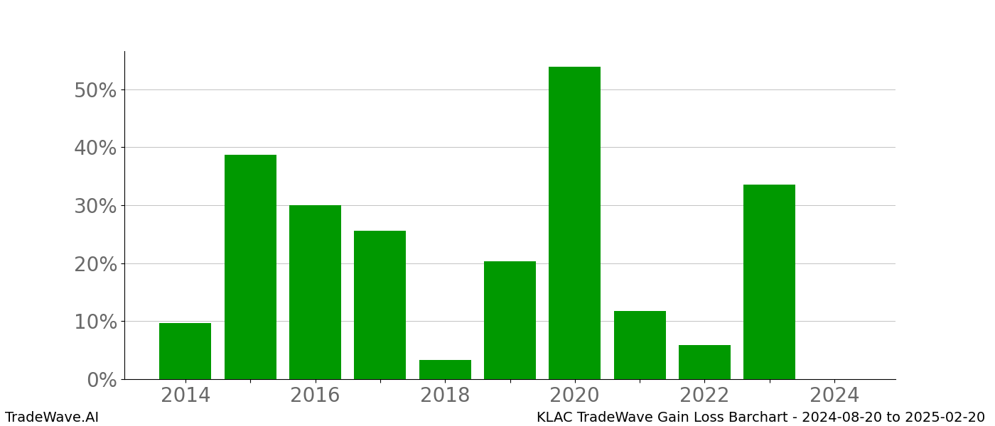 Gain/Loss barchart KLAC for date range: 2024-08-20 to 2025-02-20 - this chart shows the gain/loss of the TradeWave opportunity for KLAC buying on 2024-08-20 and selling it on 2025-02-20 - this barchart is showing 10 years of history