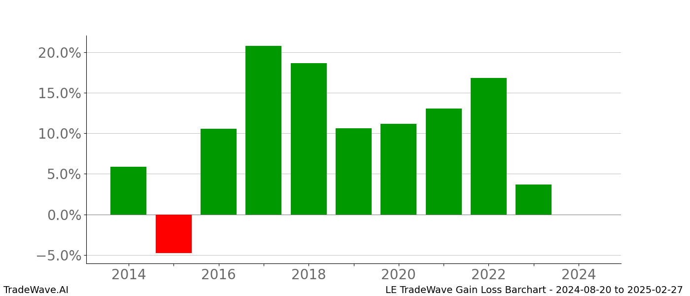 Gain/Loss barchart LE for date range: 2024-08-20 to 2025-02-27 - this chart shows the gain/loss of the TradeWave opportunity for LE buying on 2024-08-20 and selling it on 2025-02-27 - this barchart is showing 10 years of history