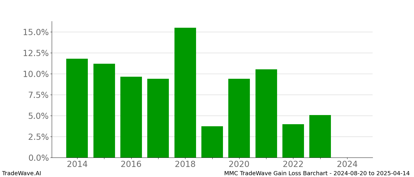 Gain/Loss barchart MMC for date range: 2024-08-20 to 2025-04-14 - this chart shows the gain/loss of the TradeWave opportunity for MMC buying on 2024-08-20 and selling it on 2025-04-14 - this barchart is showing 10 years of history