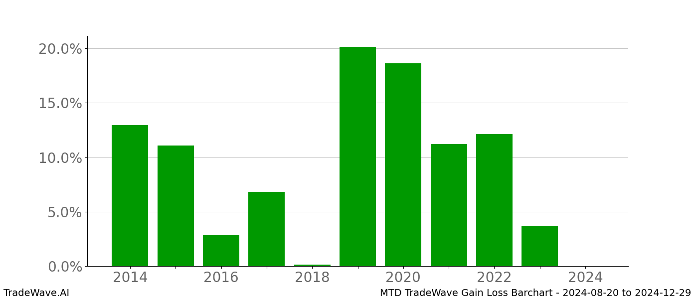 Gain/Loss barchart MTD for date range: 2024-08-20 to 2024-12-29 - this chart shows the gain/loss of the TradeWave opportunity for MTD buying on 2024-08-20 and selling it on 2024-12-29 - this barchart is showing 10 years of history