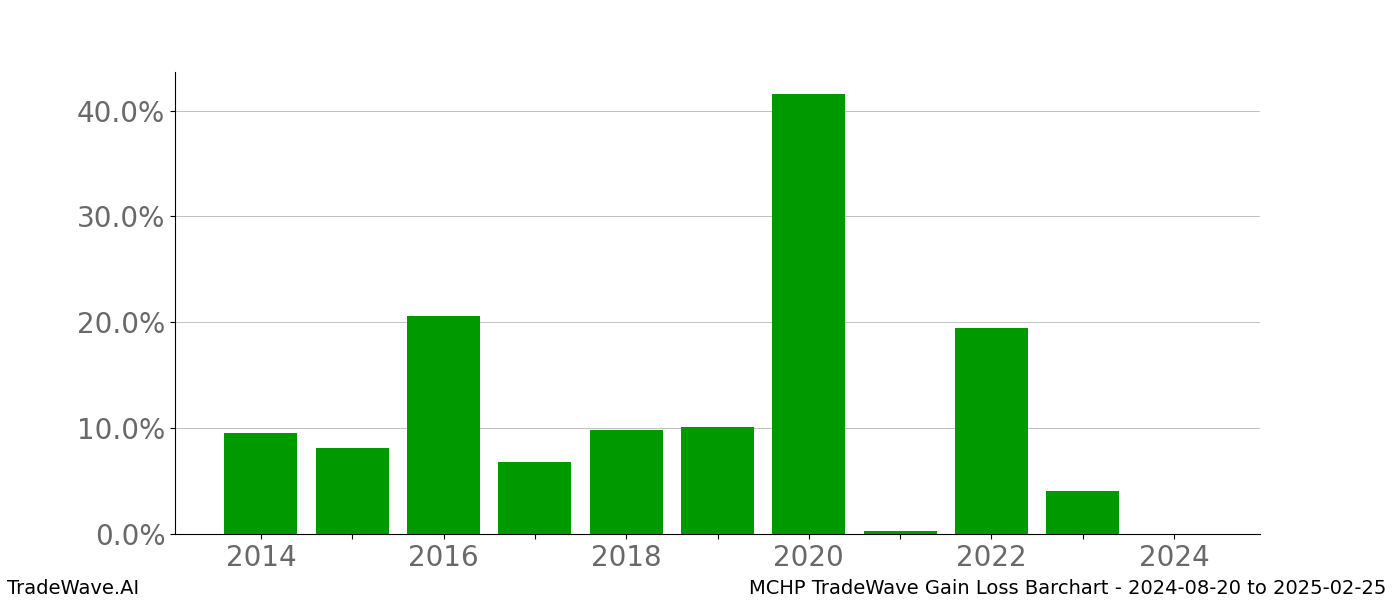 Gain/Loss barchart MCHP for date range: 2024-08-20 to 2025-02-25 - this chart shows the gain/loss of the TradeWave opportunity for MCHP buying on 2024-08-20 and selling it on 2025-02-25 - this barchart is showing 10 years of history