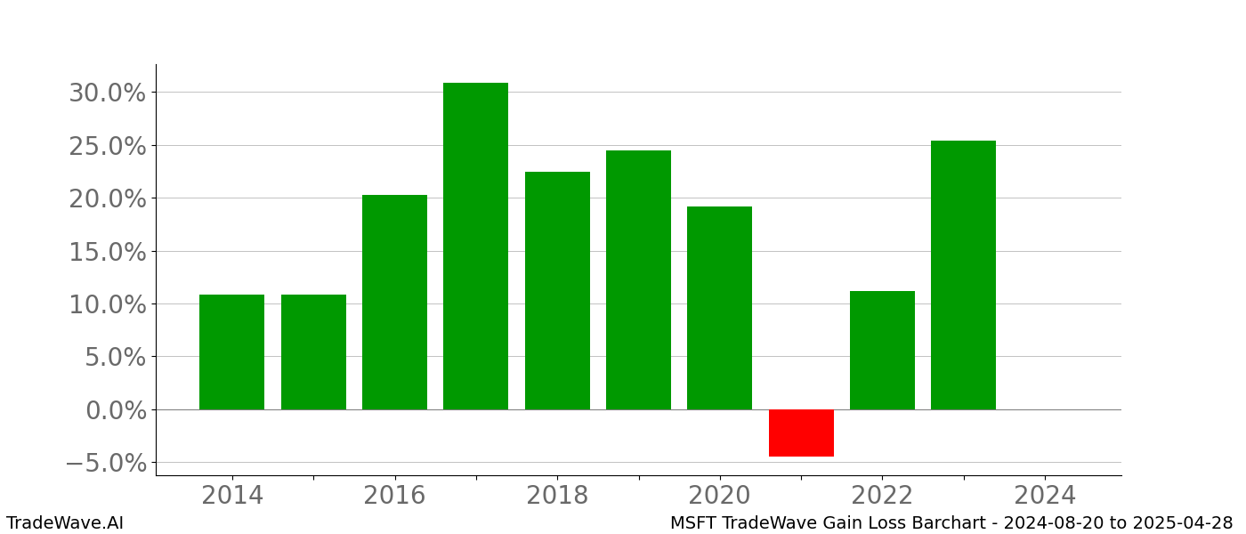 Gain/Loss barchart MSFT for date range: 2024-08-20 to 2025-04-28 - this chart shows the gain/loss of the TradeWave opportunity for MSFT buying on 2024-08-20 and selling it on 2025-04-28 - this barchart is showing 10 years of history