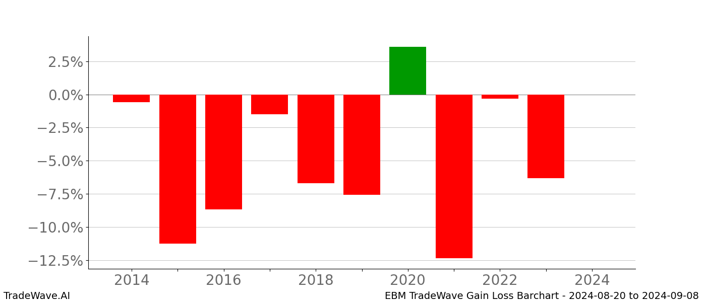 Gain/Loss barchart EBM for date range: 2024-08-20 to 2024-09-08 - this chart shows the gain/loss of the TradeWave opportunity for EBM buying on 2024-08-20 and selling it on 2024-09-08 - this barchart is showing 10 years of history