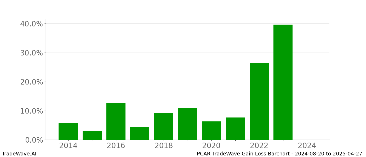 Gain/Loss barchart PCAR for date range: 2024-08-20 to 2025-04-27 - this chart shows the gain/loss of the TradeWave opportunity for PCAR buying on 2024-08-20 and selling it on 2025-04-27 - this barchart is showing 10 years of history