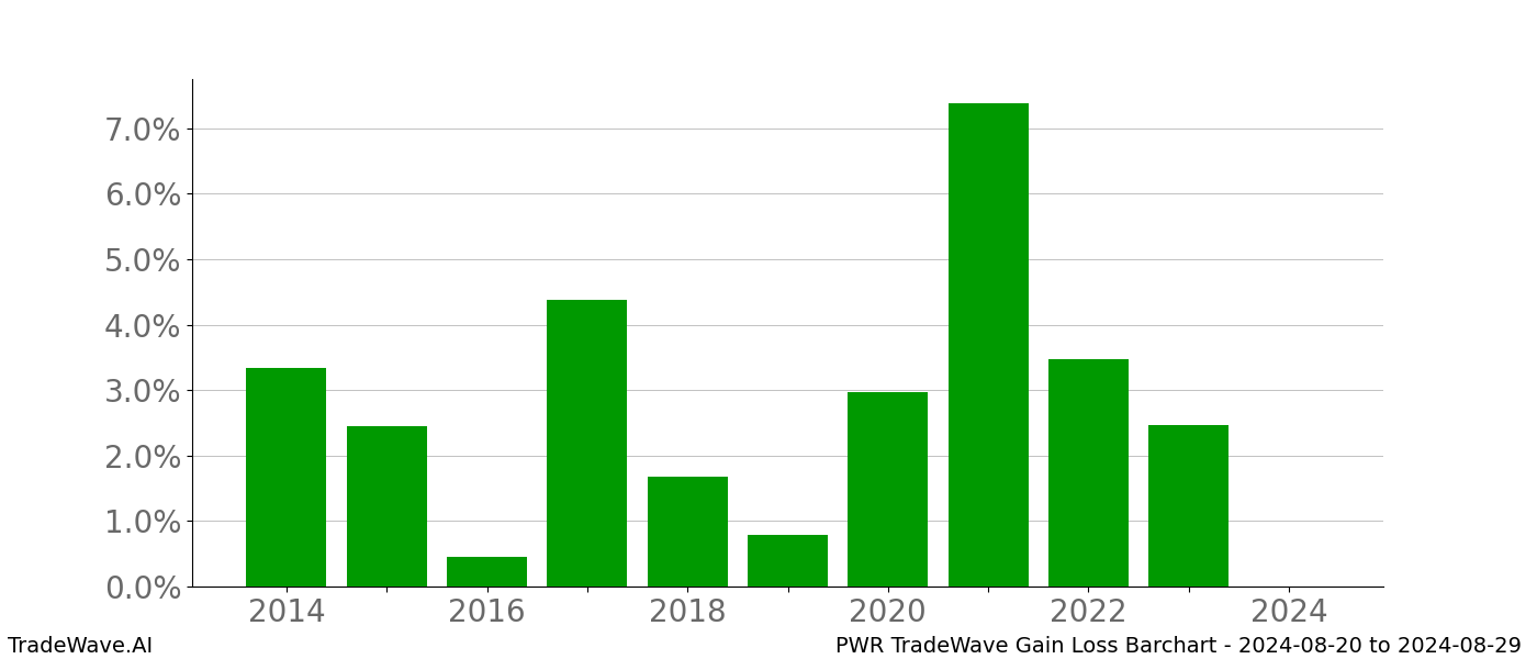 Gain/Loss barchart PWR for date range: 2024-08-20 to 2024-08-29 - this chart shows the gain/loss of the TradeWave opportunity for PWR buying on 2024-08-20 and selling it on 2024-08-29 - this barchart is showing 10 years of history