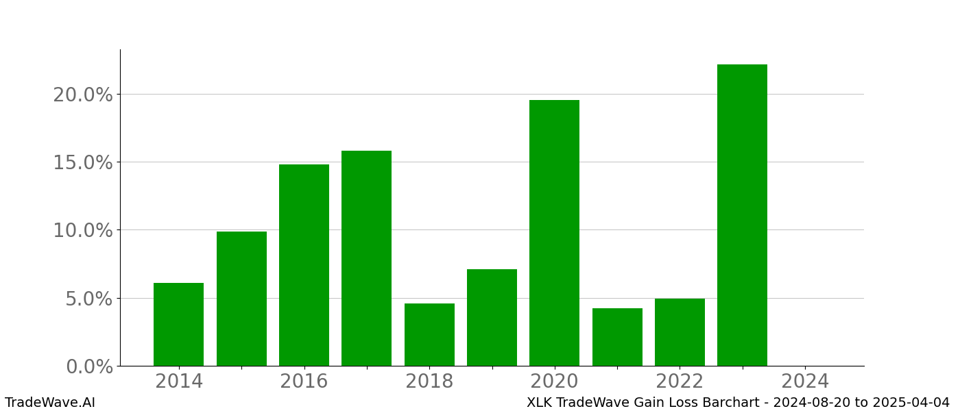 Gain/Loss barchart XLK for date range: 2024-08-20 to 2025-04-04 - this chart shows the gain/loss of the TradeWave opportunity for XLK buying on 2024-08-20 and selling it on 2025-04-04 - this barchart is showing 10 years of history