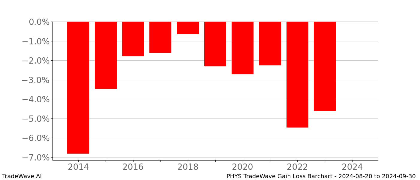 Gain/Loss barchart PHYS for date range: 2024-08-20 to 2024-09-30 - this chart shows the gain/loss of the TradeWave opportunity for PHYS buying on 2024-08-20 and selling it on 2024-09-30 - this barchart is showing 10 years of history