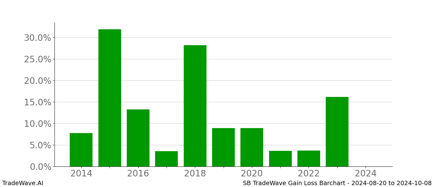 Gain/Loss barchart SB for date range: 2024-08-20 to 2024-10-08 - this chart shows the gain/loss of the TradeWave opportunity for SB buying on 2024-08-20 and selling it on 2024-10-08 - this barchart is showing 10 years of history