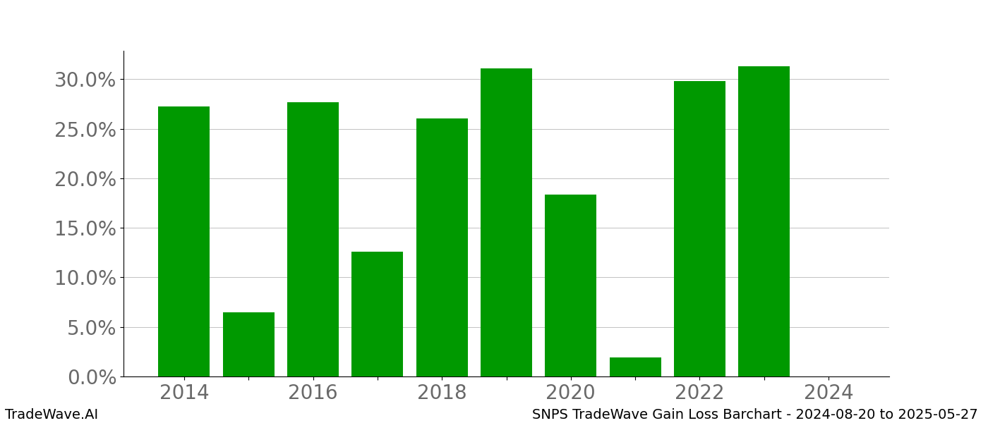 Gain/Loss barchart SNPS for date range: 2024-08-20 to 2025-05-27 - this chart shows the gain/loss of the TradeWave opportunity for SNPS buying on 2024-08-20 and selling it on 2025-05-27 - this barchart is showing 10 years of history