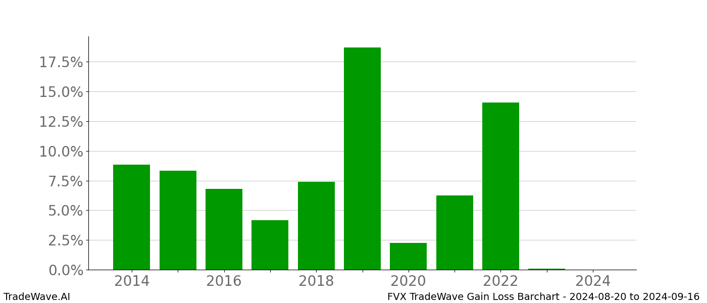 Gain/Loss barchart FVX for date range: 2024-08-20 to 2024-09-16 - this chart shows the gain/loss of the TradeWave opportunity for FVX buying on 2024-08-20 and selling it on 2024-09-16 - this barchart is showing 10 years of history