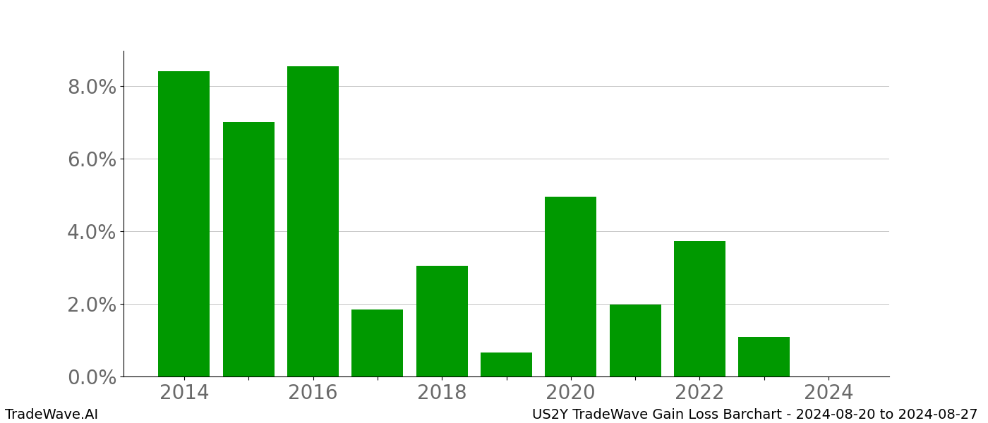 Gain/Loss barchart US2Y for date range: 2024-08-20 to 2024-08-27 - this chart shows the gain/loss of the TradeWave opportunity for US2Y buying on 2024-08-20 and selling it on 2024-08-27 - this barchart is showing 10 years of history