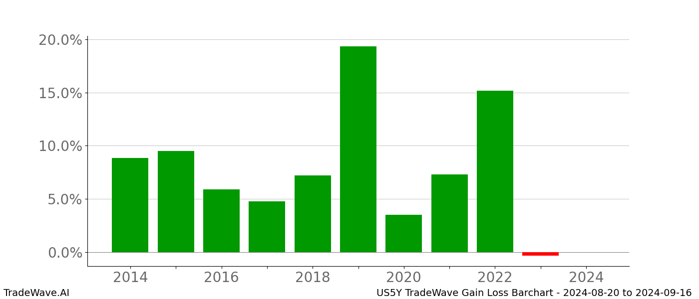 Gain/Loss barchart US5Y for date range: 2024-08-20 to 2024-09-16 - this chart shows the gain/loss of the TradeWave opportunity for US5Y buying on 2024-08-20 and selling it on 2024-09-16 - this barchart is showing 10 years of history