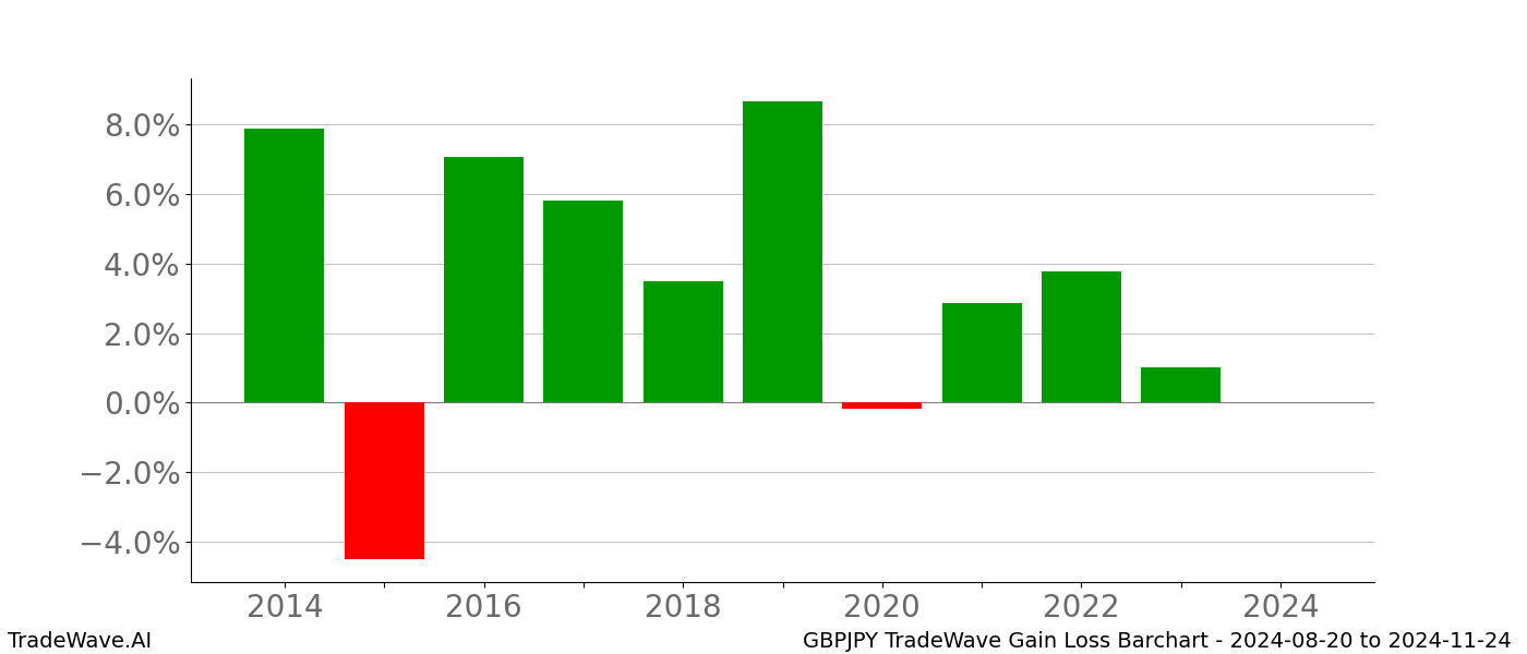 Gain/Loss barchart GBPJPY for date range: 2024-08-20 to 2024-11-24 - this chart shows the gain/loss of the TradeWave opportunity for GBPJPY buying on 2024-08-20 and selling it on 2024-11-24 - this barchart is showing 10 years of history