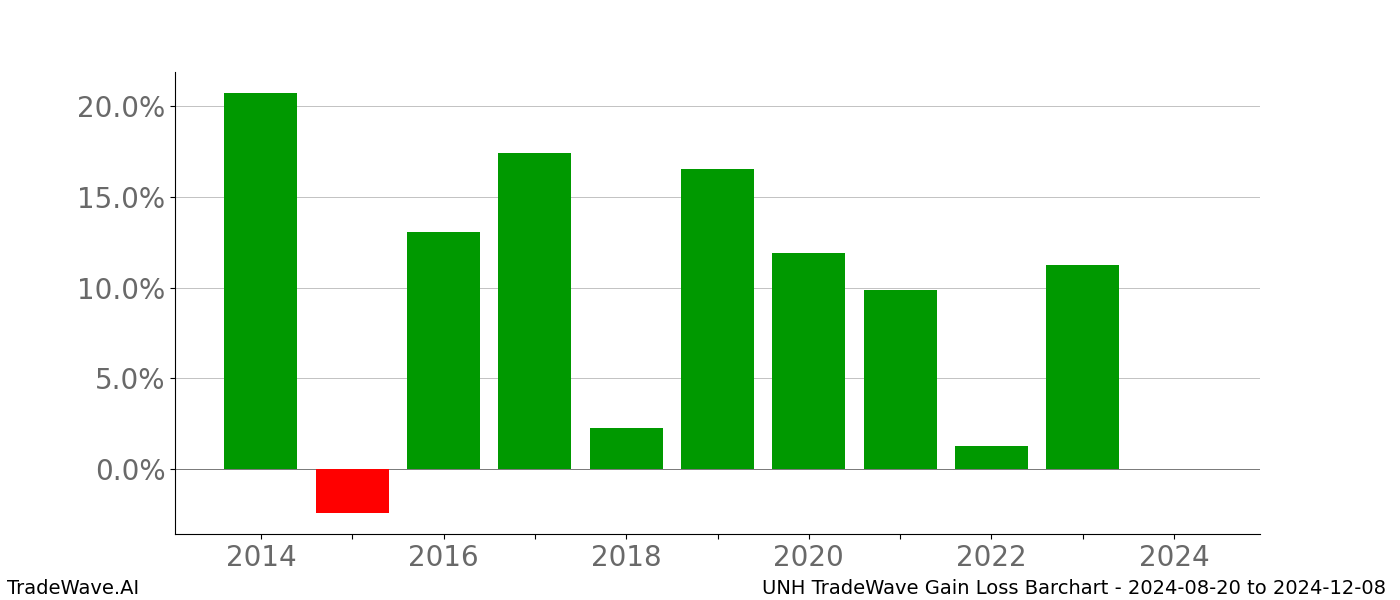 Gain/Loss barchart UNH for date range: 2024-08-20 to 2024-12-08 - this chart shows the gain/loss of the TradeWave opportunity for UNH buying on 2024-08-20 and selling it on 2024-12-08 - this barchart is showing 10 years of history