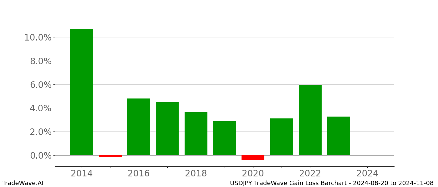 Gain/Loss barchart USDJPY for date range: 2024-08-20 to 2024-11-08 - this chart shows the gain/loss of the TradeWave opportunity for USDJPY buying on 2024-08-20 and selling it on 2024-11-08 - this barchart is showing 10 years of history