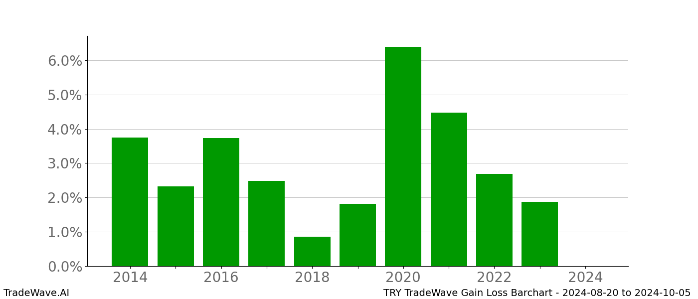 Gain/Loss barchart TRY for date range: 2024-08-20 to 2024-10-05 - this chart shows the gain/loss of the TradeWave opportunity for TRY buying on 2024-08-20 and selling it on 2024-10-05 - this barchart is showing 10 years of history