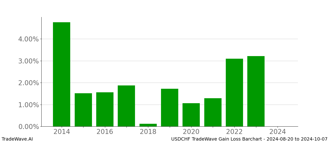 Gain/Loss barchart USDCHF for date range: 2024-08-20 to 2024-10-07 - this chart shows the gain/loss of the TradeWave opportunity for USDCHF buying on 2024-08-20 and selling it on 2024-10-07 - this barchart is showing 10 years of history