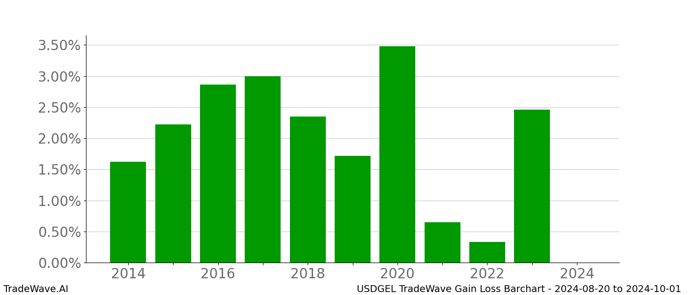 Gain/Loss barchart USDGEL for date range: 2024-08-20 to 2024-10-01 - this chart shows the gain/loss of the TradeWave opportunity for USDGEL buying on 2024-08-20 and selling it on 2024-10-01 - this barchart is showing 10 years of history