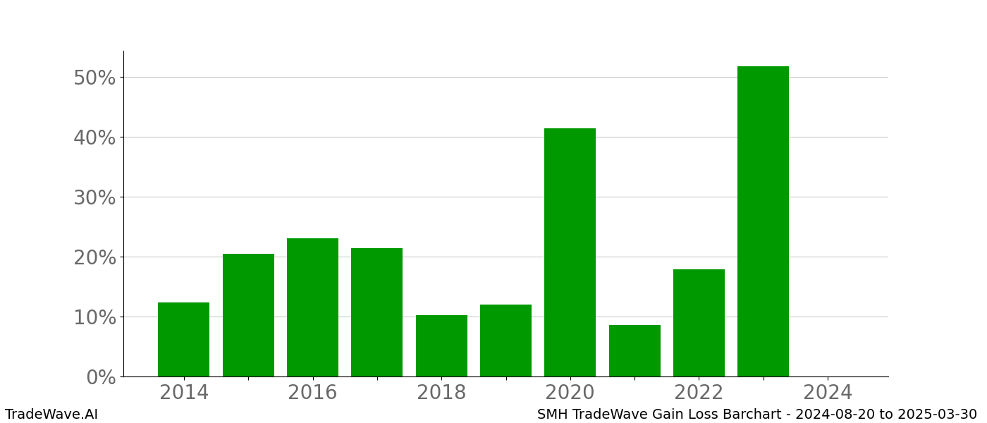 Gain/Loss barchart SMH for date range: 2024-08-20 to 2025-03-30 - this chart shows the gain/loss of the TradeWave opportunity for SMH buying on 2024-08-20 and selling it on 2025-03-30 - this barchart is showing 10 years of history