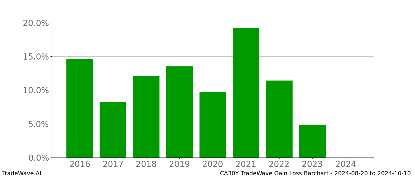 Gain/Loss barchart CA30Y for date range: 2024-08-20 to 2024-10-10 - this chart shows the gain/loss of the TradeWave opportunity for CA30Y buying on 2024-08-20 and selling it on 2024-10-10 - this barchart is showing 8 years of history