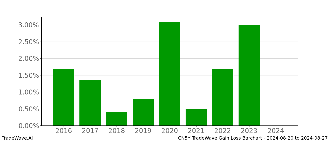 Gain/Loss barchart CN5Y for date range: 2024-08-20 to 2024-08-27 - this chart shows the gain/loss of the TradeWave opportunity for CN5Y buying on 2024-08-20 and selling it on 2024-08-27 - this barchart is showing 8 years of history