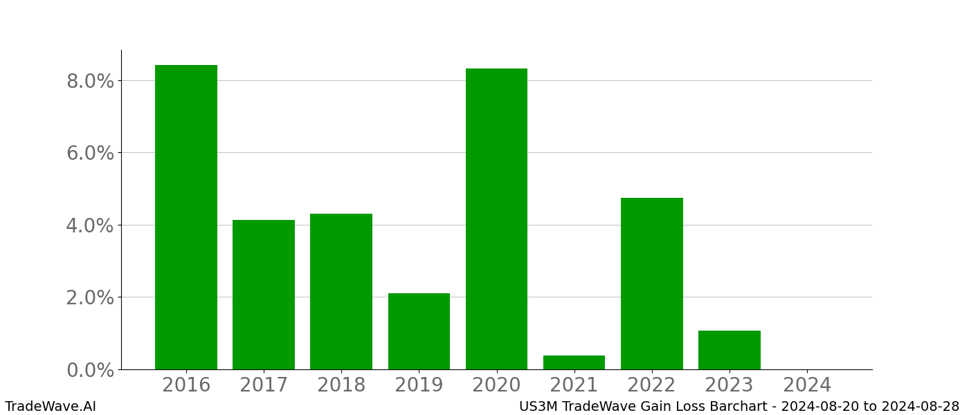 Gain/Loss barchart US3M for date range: 2024-08-20 to 2024-08-28 - this chart shows the gain/loss of the TradeWave opportunity for US3M buying on 2024-08-20 and selling it on 2024-08-28 - this barchart is showing 8 years of history