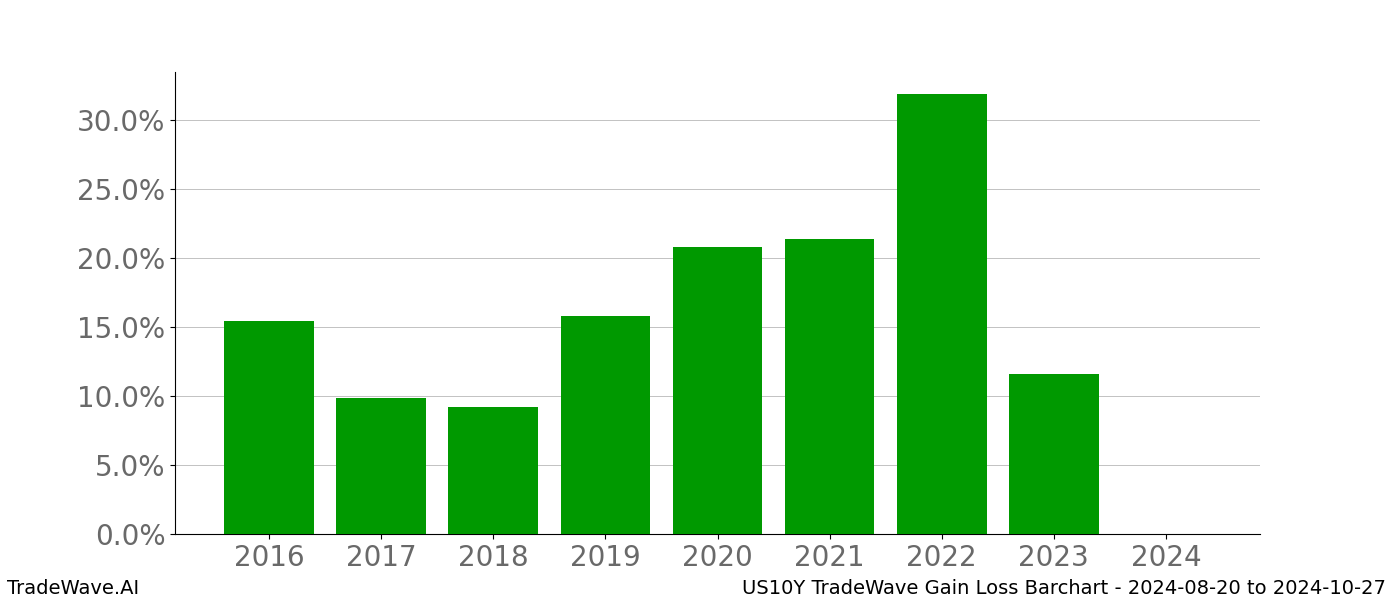 Gain/Loss barchart US10Y for date range: 2024-08-20 to 2024-10-27 - this chart shows the gain/loss of the TradeWave opportunity for US10Y buying on 2024-08-20 and selling it on 2024-10-27 - this barchart is showing 8 years of history