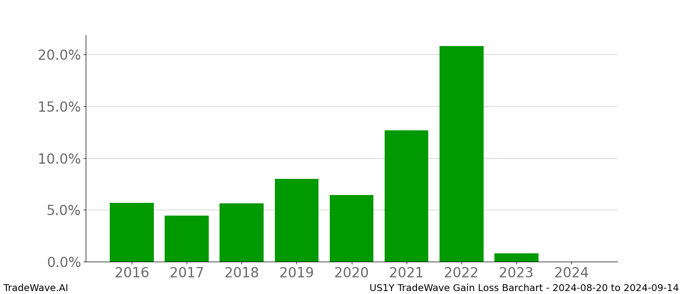 Gain/Loss barchart US1Y for date range: 2024-08-20 to 2024-09-14 - this chart shows the gain/loss of the TradeWave opportunity for US1Y buying on 2024-08-20 and selling it on 2024-09-14 - this barchart is showing 8 years of history