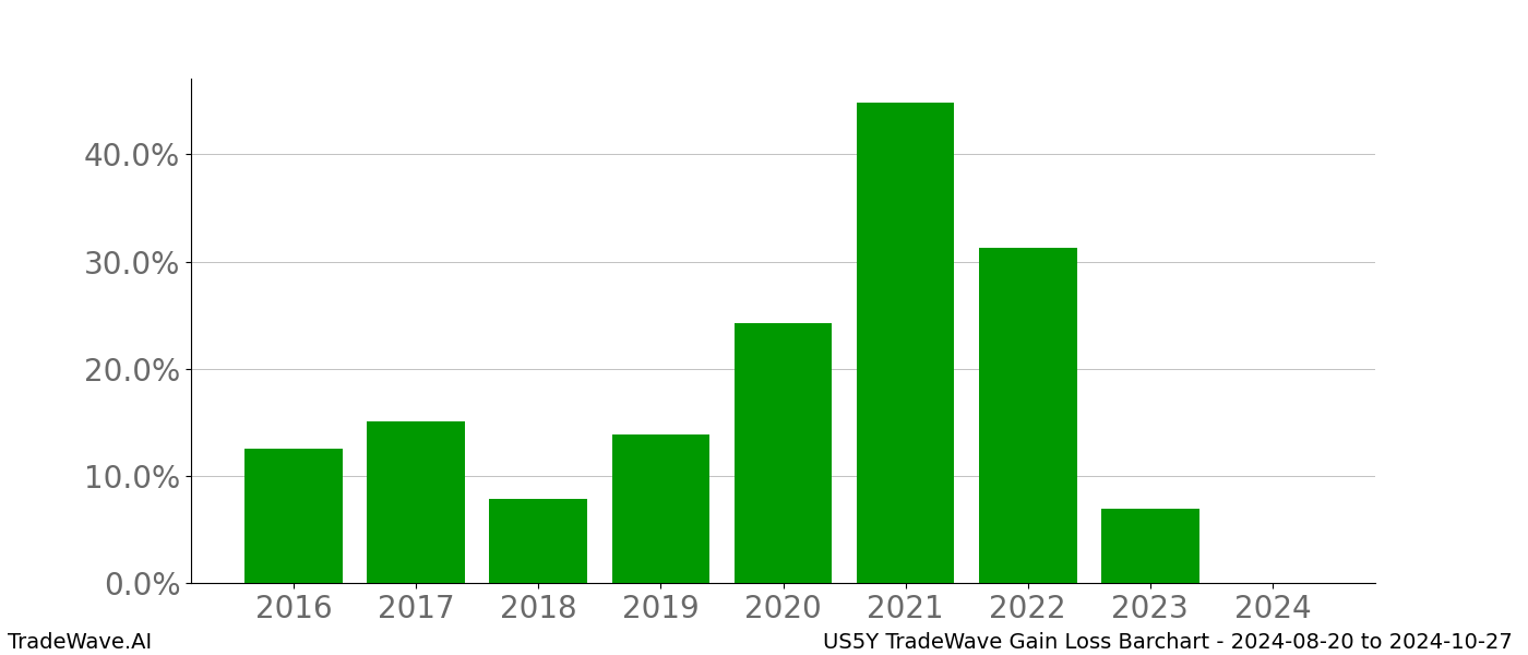 Gain/Loss barchart US5Y for date range: 2024-08-20 to 2024-10-27 - this chart shows the gain/loss of the TradeWave opportunity for US5Y buying on 2024-08-20 and selling it on 2024-10-27 - this barchart is showing 8 years of history