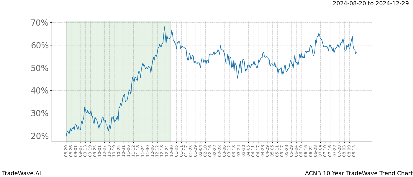 TradeWave Trend Chart ACNB shows the average trend of the financial instrument over the past 10 years. Sharp uptrends and downtrends signal a potential TradeWave opportunity