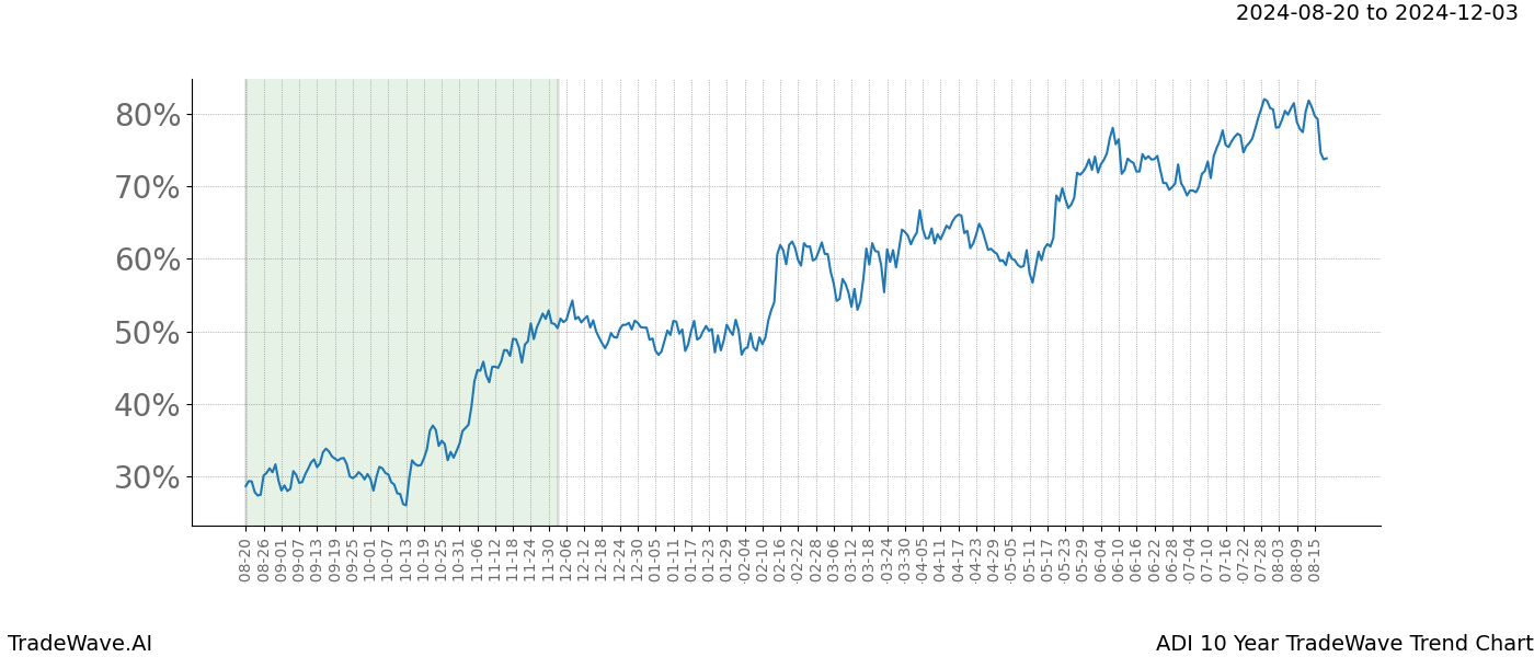 TradeWave Trend Chart ADI shows the average trend of the financial instrument over the past 10 years. Sharp uptrends and downtrends signal a potential TradeWave opportunity