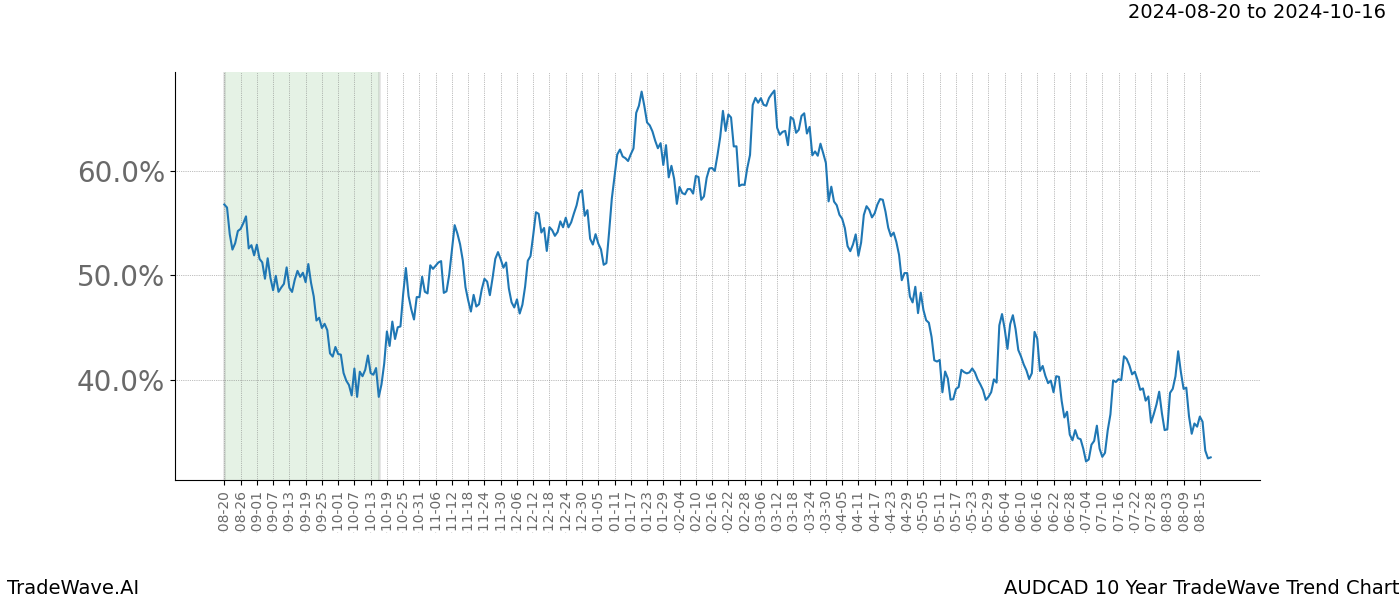 TradeWave Trend Chart AUDCAD shows the average trend of the financial instrument over the past 10 years. Sharp uptrends and downtrends signal a potential TradeWave opportunity