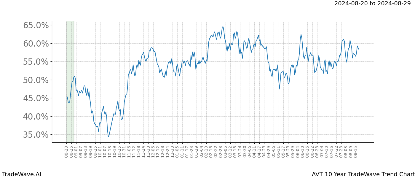 TradeWave Trend Chart AVT shows the average trend of the financial instrument over the past 10 years. Sharp uptrends and downtrends signal a potential TradeWave opportunity