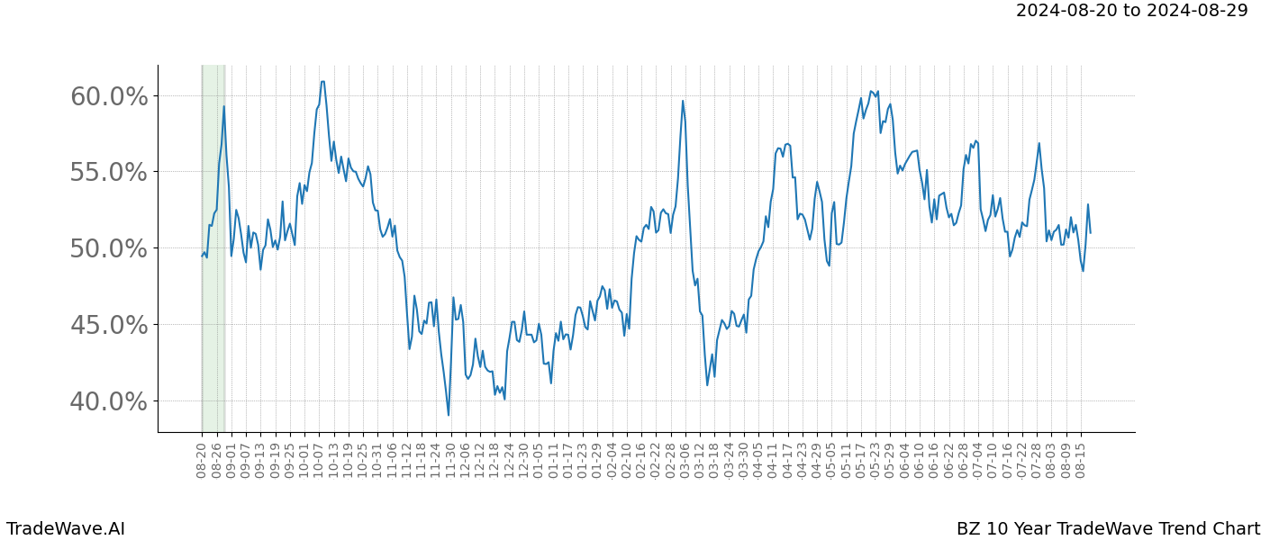 TradeWave Trend Chart BZ shows the average trend of the financial instrument over the past 10 years. Sharp uptrends and downtrends signal a potential TradeWave opportunity