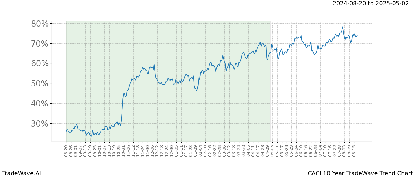 TradeWave Trend Chart CACI shows the average trend of the financial instrument over the past 10 years. Sharp uptrends and downtrends signal a potential TradeWave opportunity