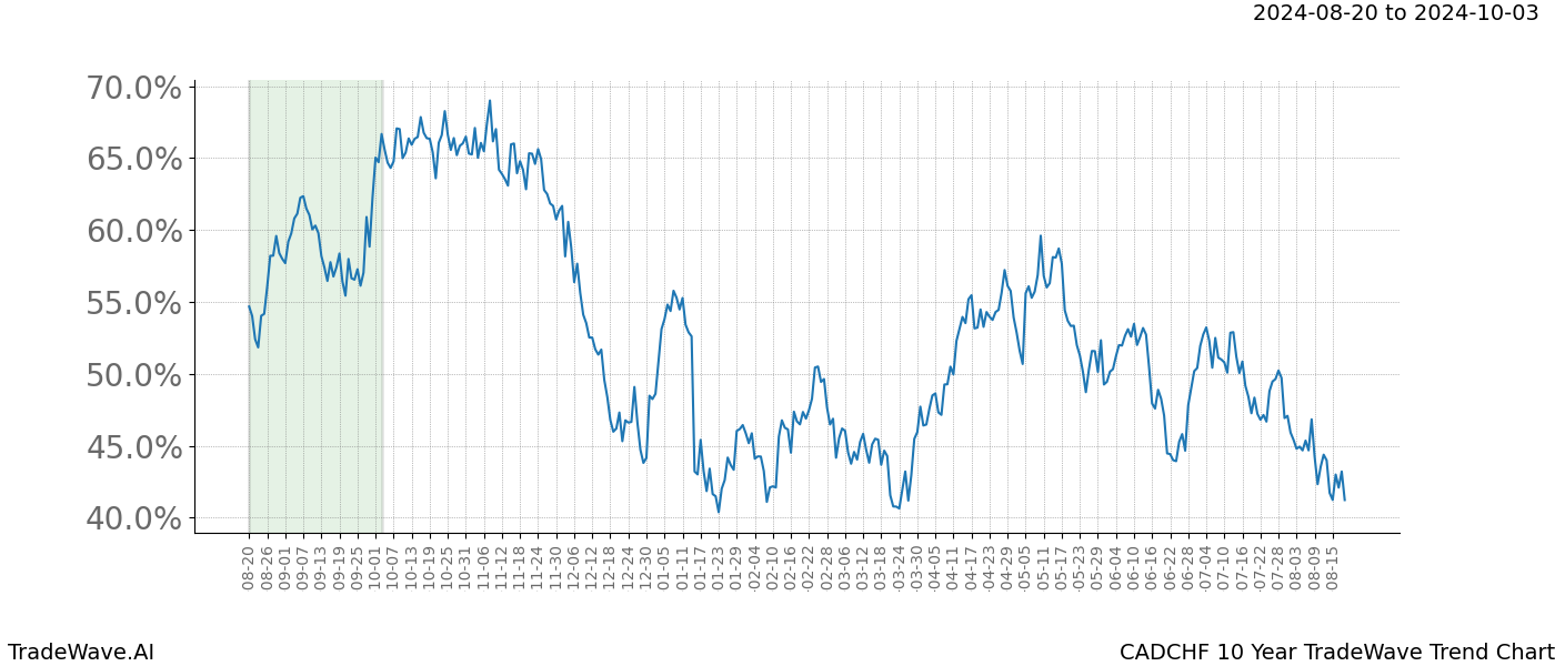 TradeWave Trend Chart CADCHF shows the average trend of the financial instrument over the past 10 years. Sharp uptrends and downtrends signal a potential TradeWave opportunity