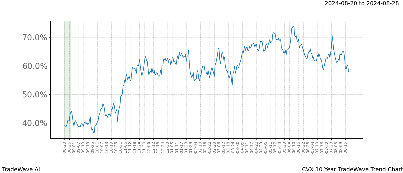 TradeWave Trend Chart CVX shows the average trend of the financial instrument over the past 10 years. Sharp uptrends and downtrends signal a potential TradeWave opportunity