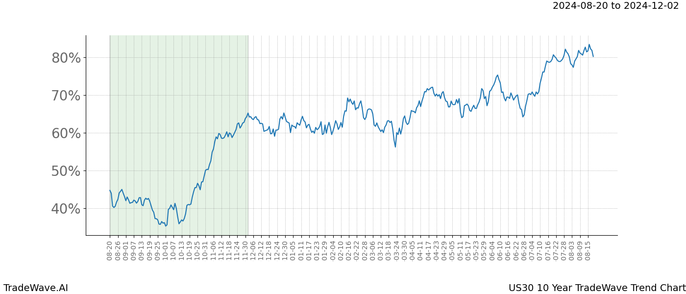 TradeWave Trend Chart US30 shows the average trend of the financial instrument over the past 10 years. Sharp uptrends and downtrends signal a potential TradeWave opportunity