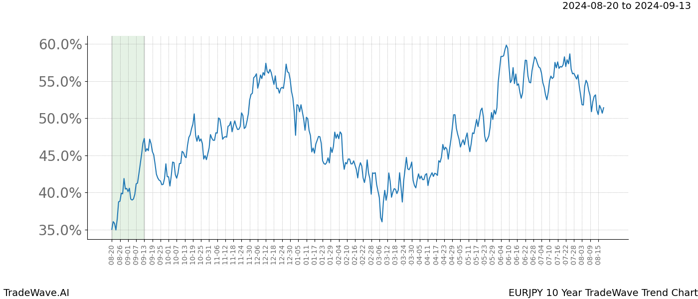 TradeWave Trend Chart EURJPY shows the average trend of the financial instrument over the past 10 years. Sharp uptrends and downtrends signal a potential TradeWave opportunity