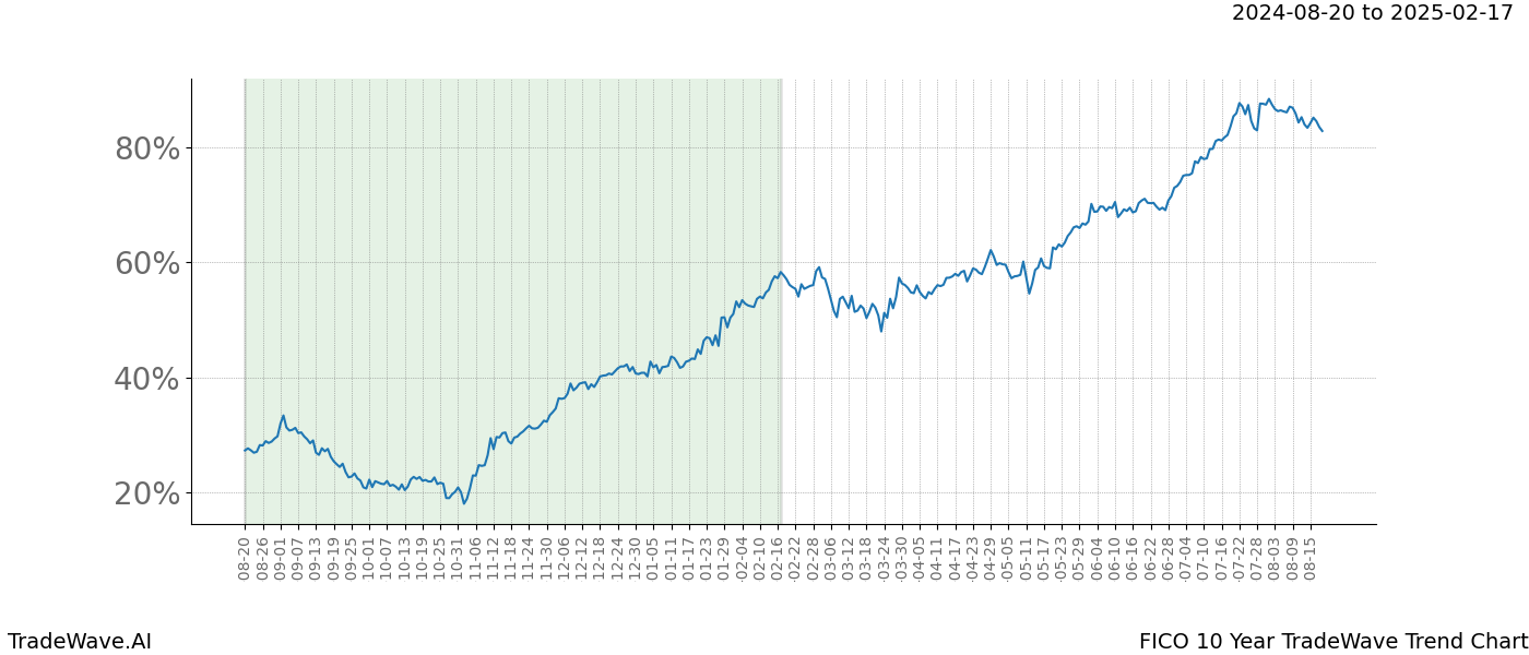 TradeWave Trend Chart FICO shows the average trend of the financial instrument over the past 10 years. Sharp uptrends and downtrends signal a potential TradeWave opportunity