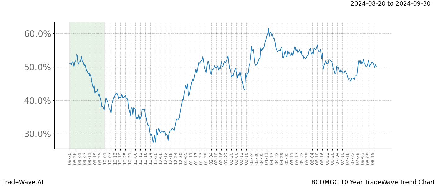 TradeWave Trend Chart BCOMGC shows the average trend of the financial instrument over the past 10 years. Sharp uptrends and downtrends signal a potential TradeWave opportunity