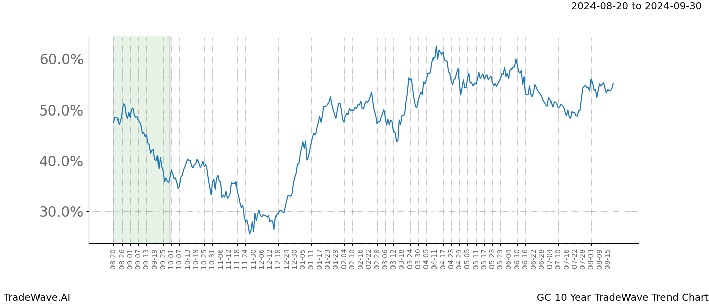 TradeWave Trend Chart GC shows the average trend of the financial instrument over the past 10 years. Sharp uptrends and downtrends signal a potential TradeWave opportunity