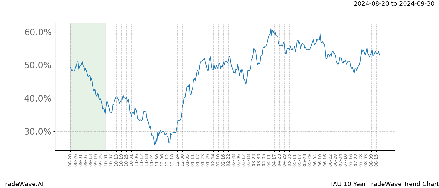 TradeWave Trend Chart IAU shows the average trend of the financial instrument over the past 10 years. Sharp uptrends and downtrends signal a potential TradeWave opportunity