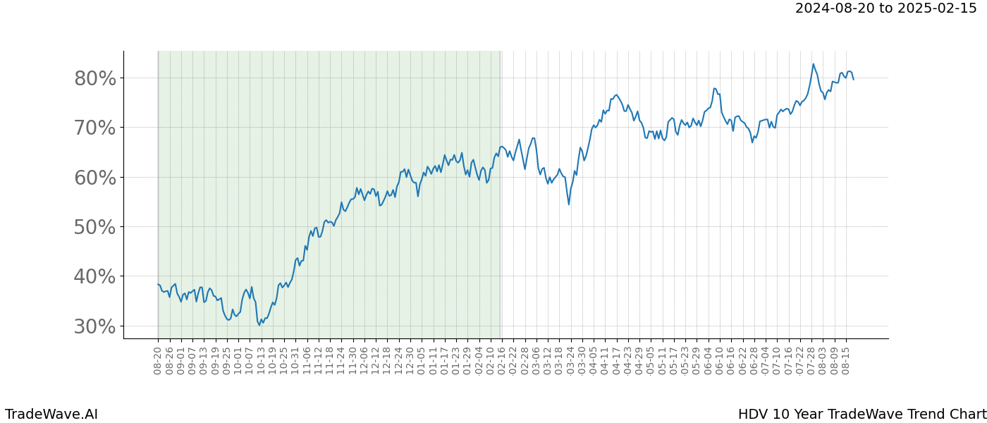 TradeWave Trend Chart HDV shows the average trend of the financial instrument over the past 10 years. Sharp uptrends and downtrends signal a potential TradeWave opportunity