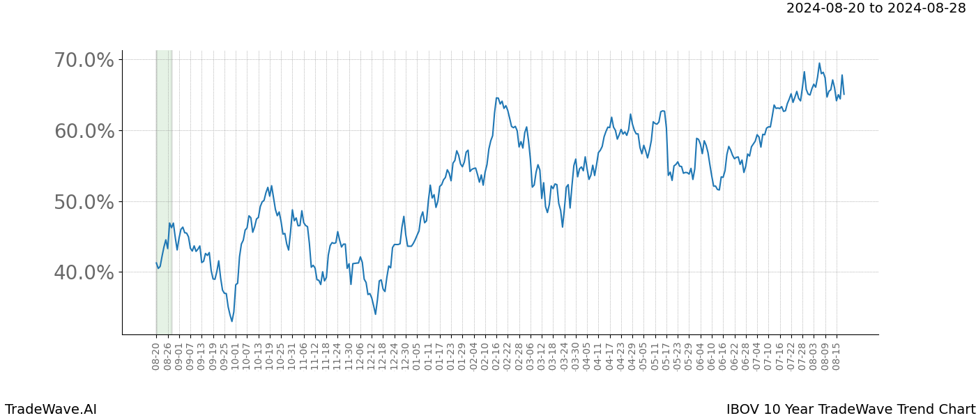 TradeWave Trend Chart IBOV shows the average trend of the financial instrument over the past 10 years. Sharp uptrends and downtrends signal a potential TradeWave opportunity