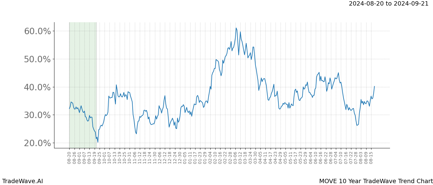 TradeWave Trend Chart MOVE shows the average trend of the financial instrument over the past 10 years. Sharp uptrends and downtrends signal a potential TradeWave opportunity